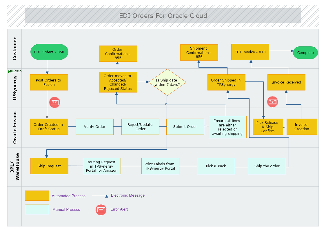 EDI Oracle Cloud